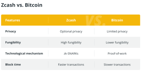 Zcash (ZEC)如何运作的(什么是Zcash (ZEC))插图