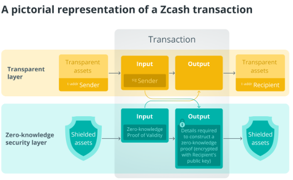 Zcash (ZEC)如何运作的(什么是Zcash (ZEC))插图1