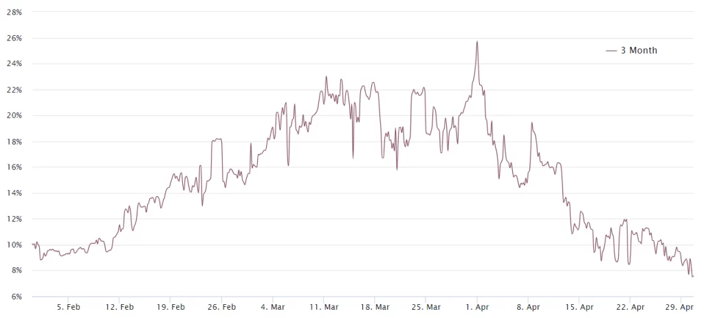 比特币期货溢价跌至 5 个月低点，比特币跌破 6 万美元插图