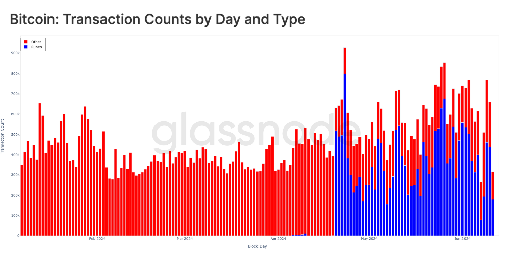 比特币交易量创新高但活跃地址骤减：Runes协议的引入是关键插图4