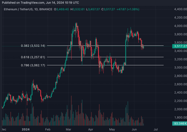 以太坊价格展望：现货以太坊 ETF上市前景与技术分析插图2