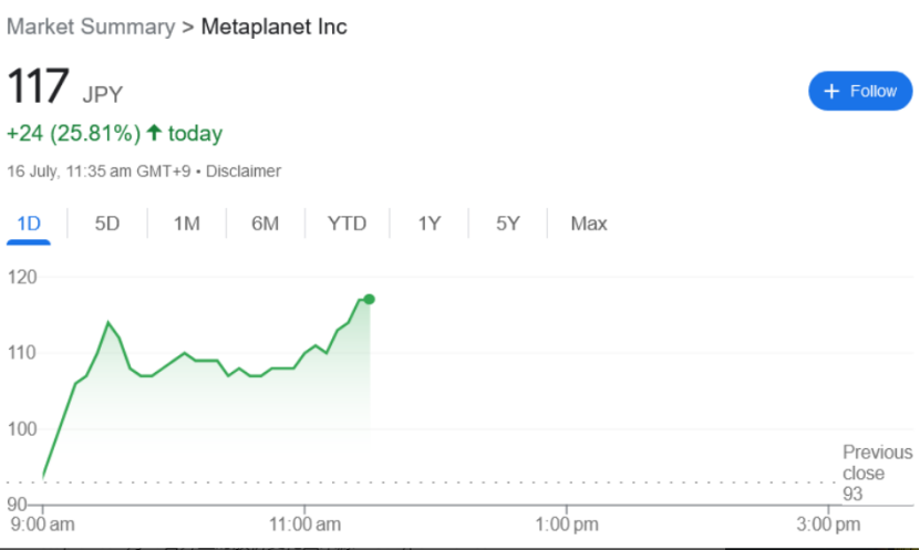 比特币反弹至6.5万美元 日企Metaplanet再购120万美元比特币插图1