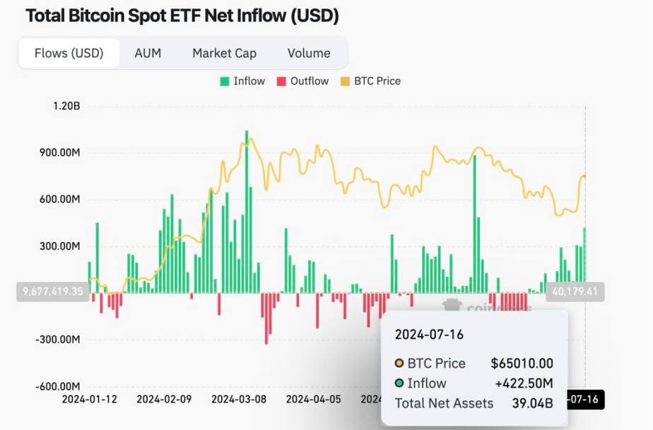 比特币ETF资金流入创六周新高，价格强势反弹23%插图1