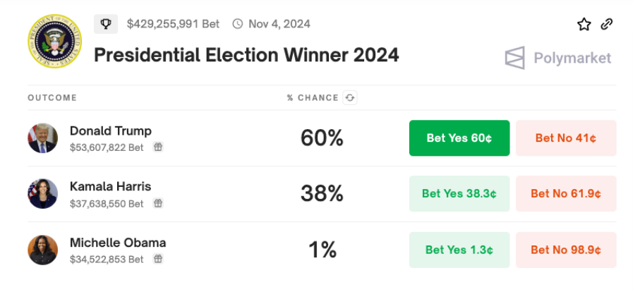 美国大选引发全球瞩目，Polymarket 投注额突破 10 亿美元插图1
