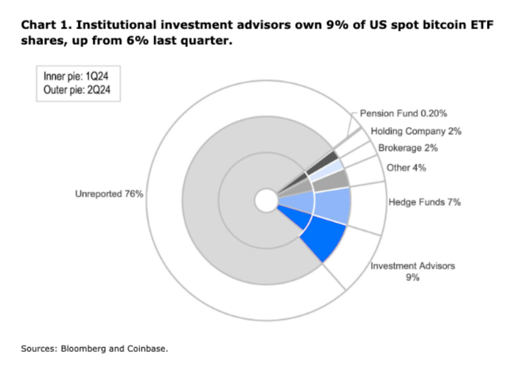 Coinbase ：顾问持有的比特币 ETF 持股量增加，对冲基金持股量下降插图1