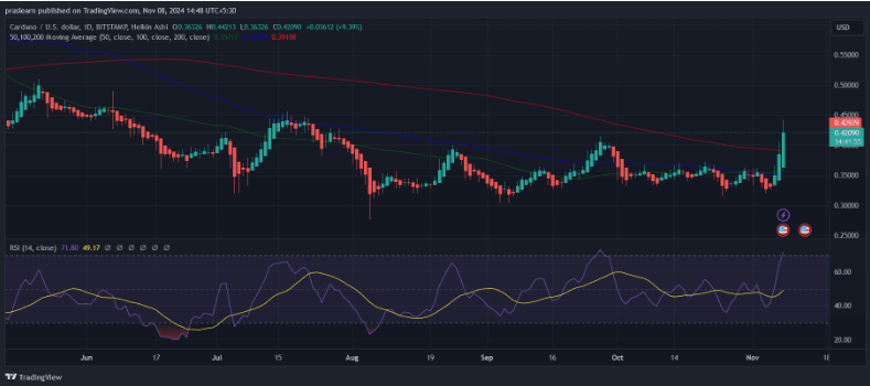 Cardano 价格预测：ADA 价格上涨 16%插图1