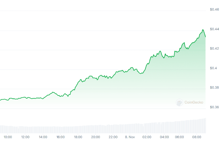 为什么今天 Cardano（ADA）价格上涨了 16%？插图1