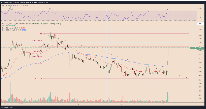 ADA 价格因 Cardano 创始人与特朗普合作传闻而上涨 30%插图1