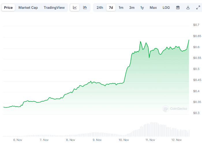 Cardano（ADA）价格在一周内上涨近 100% 的 4 个原因插图1