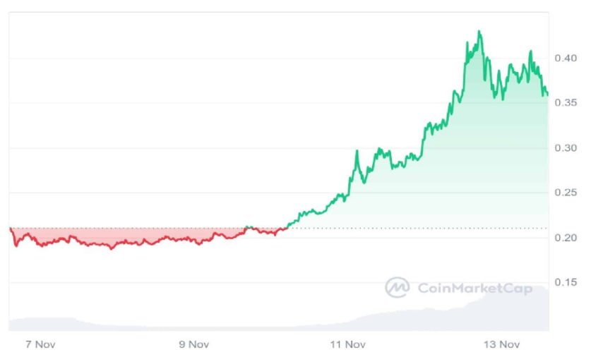 狗狗币（DOGE）价格预测：狗狗币能反弹至1美元吗？插图1