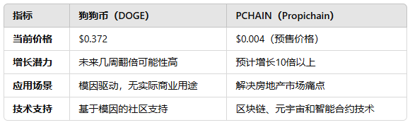 狗狗币价格可能翻倍，但这种山寨币有望实现10倍增长插图1