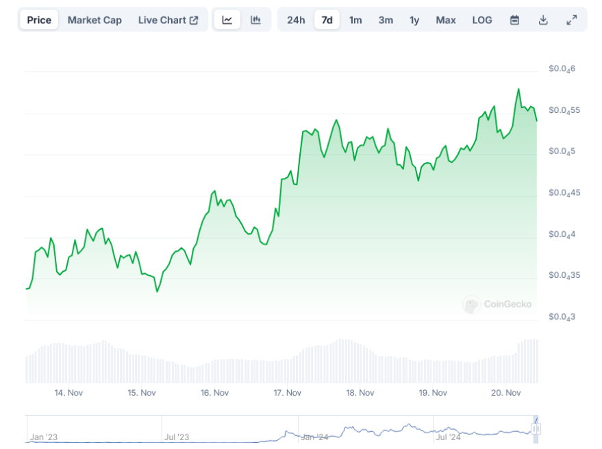 Bonk 价格创历史新高：以 11 月的 175% 涨幅主导 Solana 生态系统插图1