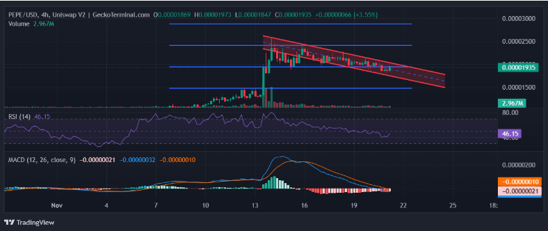 Pepe 价格下跌 4%，投资者转向 Layer-2 挑战者 Pepe Unchained，距离上市仅剩 22 天插图1