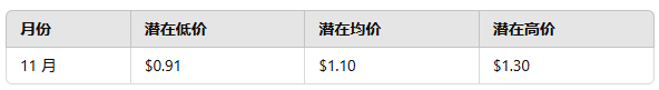 XRP 价格预测 2024 年、2025 年、2030 年：瑞波币价格何时会达到历史新高？插图2