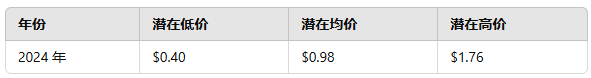 XRP 价格预测 2024 年、2025 年、2030 年：瑞波币价格何时会达到历史新高？插图3