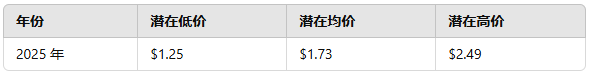 XRP 价格预测 2024 年、2025 年、2030 年：瑞波币价格何时会达到历史新高？插图4