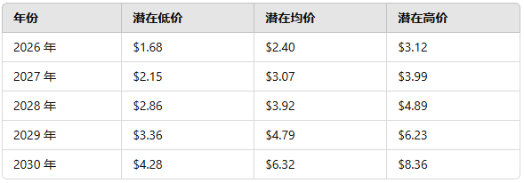 XRP 价格预测 2024 年、2025 年、2030 年：瑞波币价格何时会达到历史新高？插图5