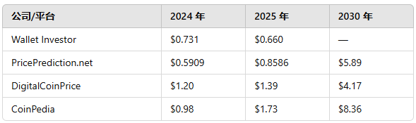 XRP 价格预测 2024 年、2025 年、2030 年：瑞波币价格何时会达到历史新高？插图6