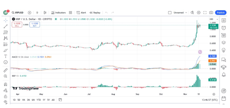 Ripple （XRP）价格在11月的反弹中超越以太坊（ETH），下一步是什么？插图2