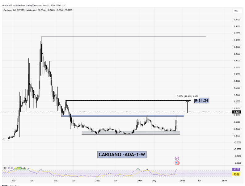 卡尔达诺（ADA）以两位数涨幅继续看涨势头：+40%的波动即将到来？插图1