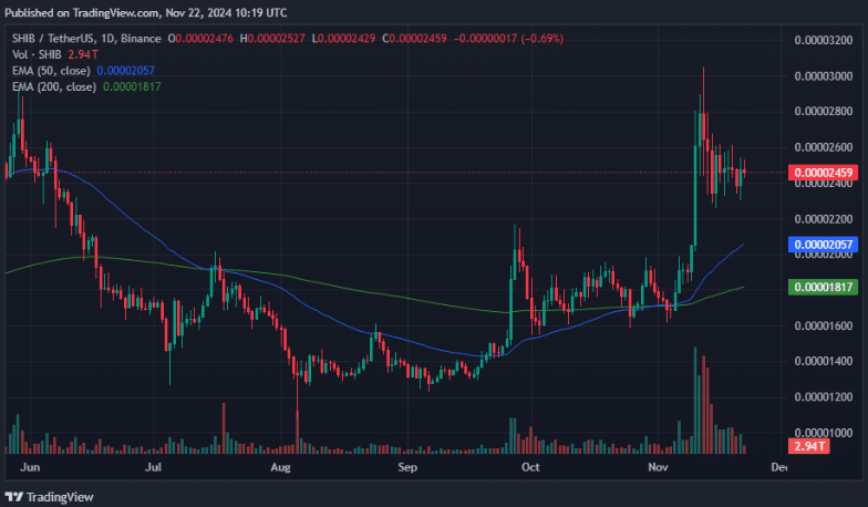 如果发生这种情况，SHIB 可能上涨超过 50%插图1