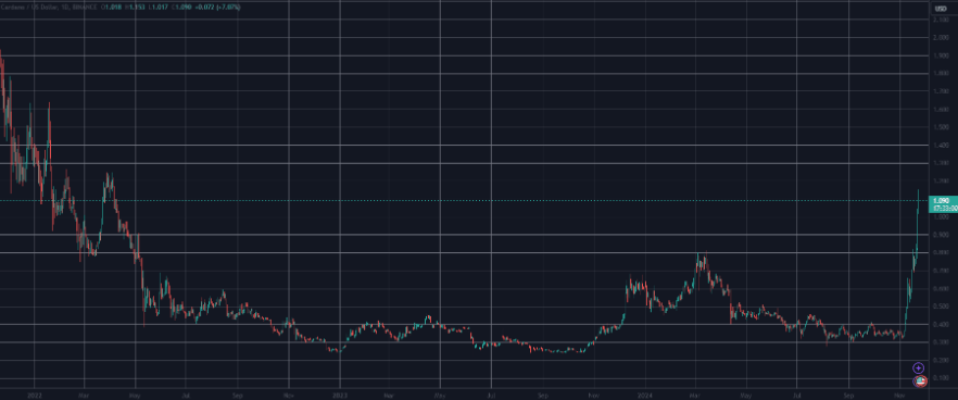 Cardano（ADA）每日飙升23%，突破1美元，超越USDC插图1