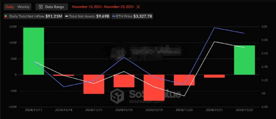 以太坊现货 ETF 流入六天流出后达 91.2M 美元插图1