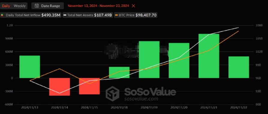 以太坊现货 ETF 流入六天流出后达 91.2M 美元插图2