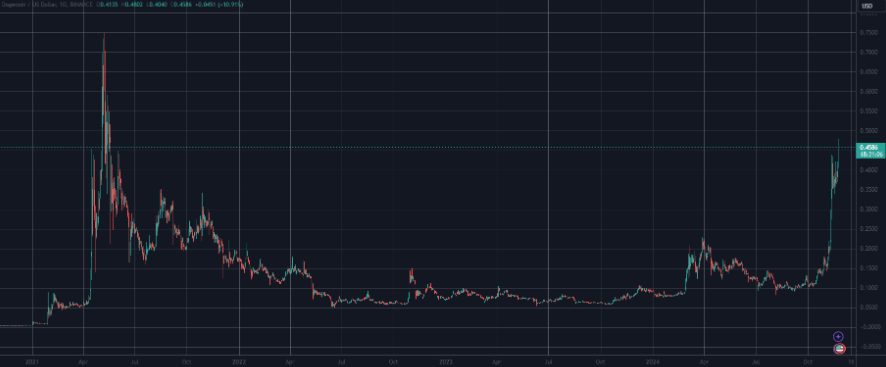 比特币未达预期目标，但狗狗币飙升至接近 0.5 美元插图1