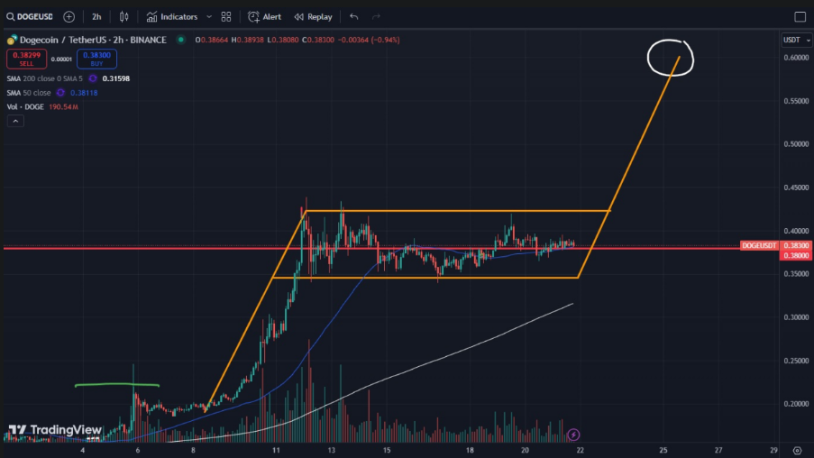 这种狗狗币价格模式将推动 DOGE 接近 1 美元插图1