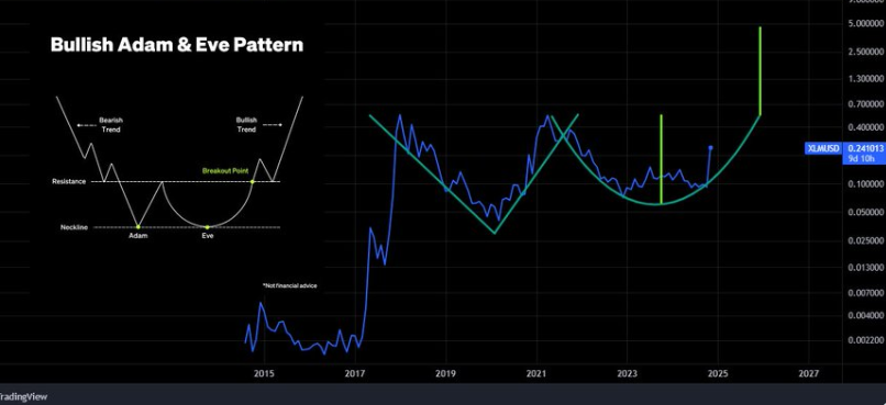 Stellar（XLM）瞄准突破5美元：罕见的“亚当与夏娃”模式出现插图1