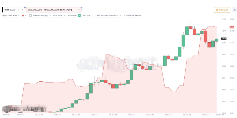 卡尔达诺（ADA）在最近的下跌中迎来大量鲸鱼流入：更多收益是否即将到来？插图1