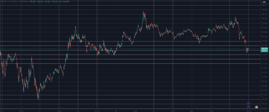 HBAR、XRP逆势而行，BTC短时间内暴跌3000美元插图1