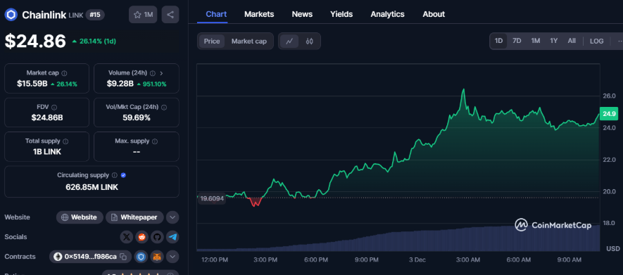 Chainlink（LINK）24小时内暴涨30%，创下年内新高插图1