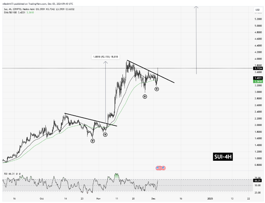 SUI 在关键趋势线突破后显示看涨迹象：即将反弹至7美元？插图1