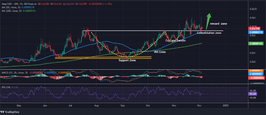 Mog Coin 价格上涨 8% ，Catslap 在传闻中 Coinbase 上市后飙升 51% 达到新高插图1