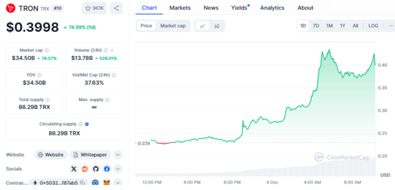 TRON 突破 7 年新高，单日飙升 97% 达到 0.45 美元插图1