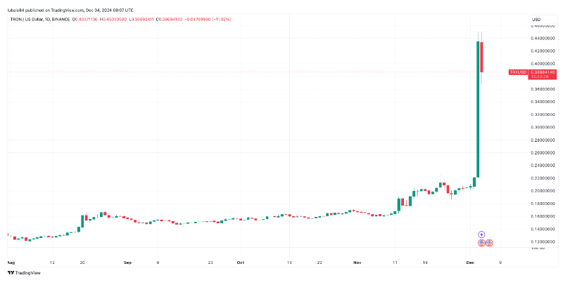 波动巨大的Tron：70%的“神灯”使TRX触及历史新高 接下来TRX的价格会怎样？插图1