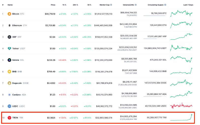 波动巨大的Tron：70%的“神灯”使TRX触及历史新高 接下来TRX的价格会怎样？插图3