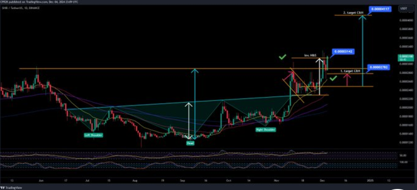 SHIB 飙升 250%：代币销毁和看涨信号如何发挥作用插图1