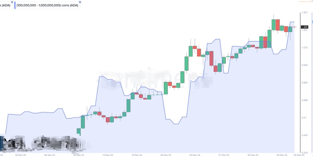 Cardano鲸鱼持续增持，ADA是否准备冲击1.5美元？插图1