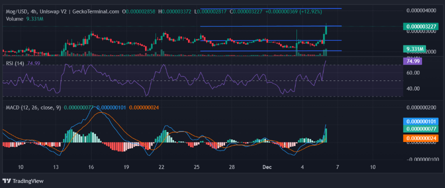 MOG 在 Coinbase 上市后飙升 35%，投资者争抢最后的购买机会插图1