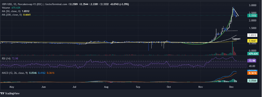 随着 Ripple 代币因 BTC 主导地位风险上升而面临“血洗”，这个模因币 ICO 呈抛物线形插图1