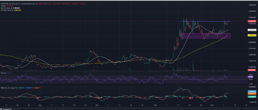 FLOKI 在一周内上涨 14%，新 Pepe 衍生品一周内飙升至 300 万美元以上插图1