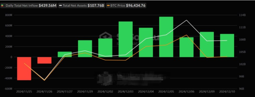 比特币现货ETF流入量连续9天突破4.4亿美元插图1