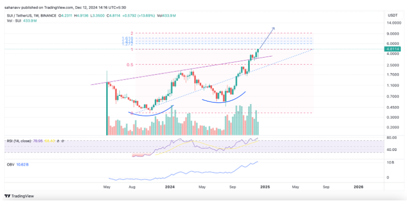 SUI 价格创下新高，多头能否在 2024 年突破 10 美元大关？插图1
