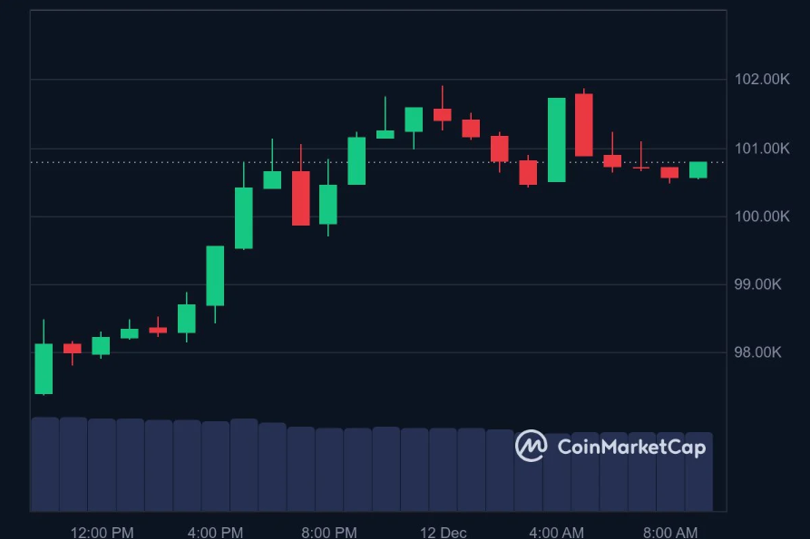 比特币价格保持在 100,000 美元以上，BTC ETF 连续 10 天创纪录插图1