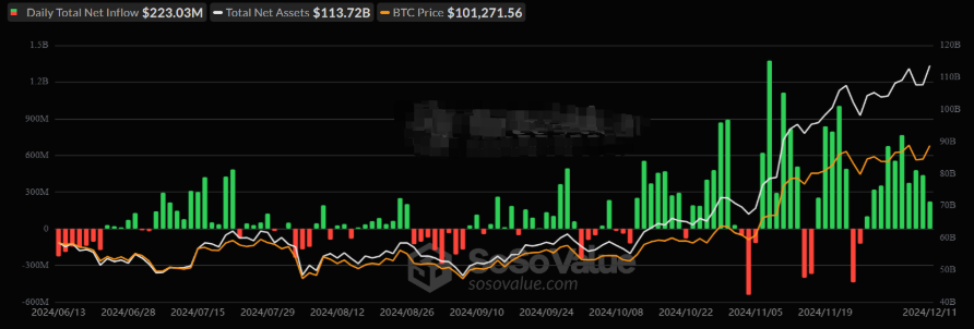 比特币价格保持在 100,000 美元以上，BTC ETF 连续 10 天创纪录插图2